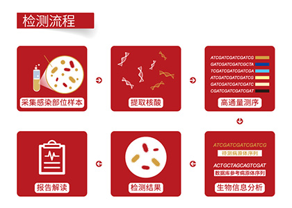 訪談 | 陳唯軍：感染檢測(cè)，高通量測(cè)序未來(lái)可期