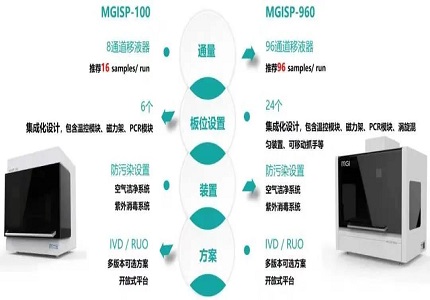 華大智造自動化建庫| MGISP-100/MGISP-960為腫瘤基因檢測提質(zhì)提速，攜手納昂達推出自動化建庫方案