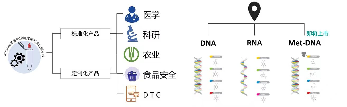 ATOPlex多重PCR建庫(kù)試劑盒定制平臺(tái)